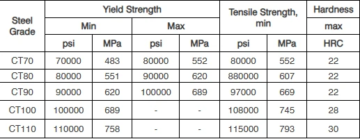 API Coiled Tube Mechanical Properties API Coiled Tube Mechanical Properties